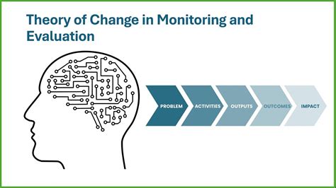understanding  theory  change  monitoring  evaluation galaxyai