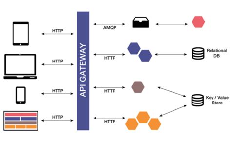 Microservice Architecture Diagram Examples - DevTeam.Space