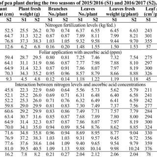 Effect Of Foliar Application With Ascorbic Acid Combined With