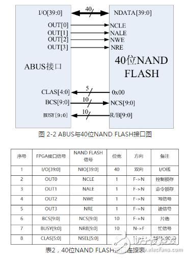 多功能存储器芯片的测试系统设计方案 夏夏xyxy 电子技术应用 Aet 中国科技核心期刊 最丰富的电子设计资源平台