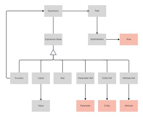 Uml Object Diagram For Relationships Edrawmax Template