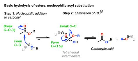 Basic Hydrolysis Of Esters Saponification