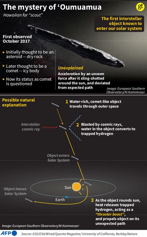 Scientists Offer Non Alien Explanation For Interstellar Visitor Gulftoday