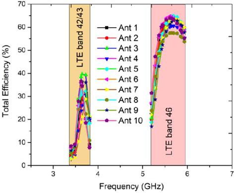 Figure 9 From DESIGN OF 10 10 MASSIVE MIMO ARRAY IN SUB 6 GHZ SMART