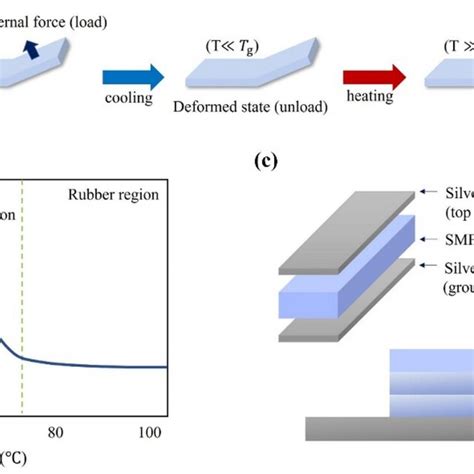 The Mode Of Operation And Production Of An Smp Structure A A Download Scientific Diagram