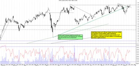 Grafico Azioni Unipol 18 10 2023 Ora 18 07 La Borsa Dei Piccoli