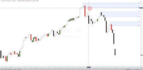 How To Trade Brent Crude Oil Futures Using Supply And Demand Strategy