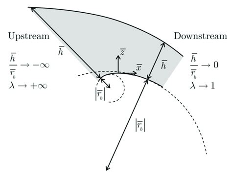 Evolution Of λ Along A Flow Over A Sharp Crested Weir Download Scientific Diagram