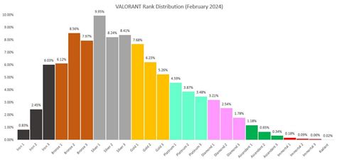 2024年2月のVALORANTランク分布 Gamingdeputy Japan