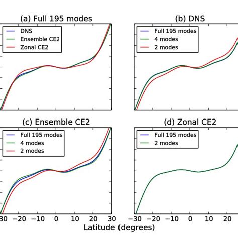 A The First Cumulant Or Zonal Mean Absolute Vorticity Of The