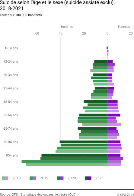 Suicide Selon Lâge Et Le Sexe Suicide Assisté Exclu 2018 2021