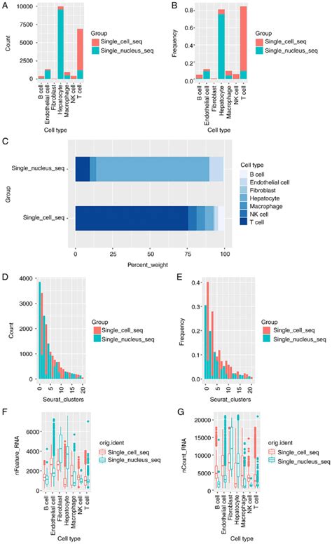 Comparison Of Cell Types And Cell Numbers Identified Using Scrna Seq