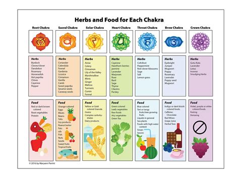 Chakra Poster On Healing Herbs And Food Printable Etsy Canada Healing