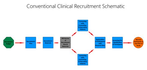 Recruitment In Clinical Trials Part Solutions The Future Cloudbyz