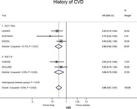 Glycemic Control Preexisting Cardiovascular Disease And Risk Of Major Cardiovascular Events In