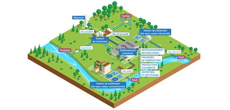 Les Activit S Industrielles Dans Le Cycle De Leau Eaufrance