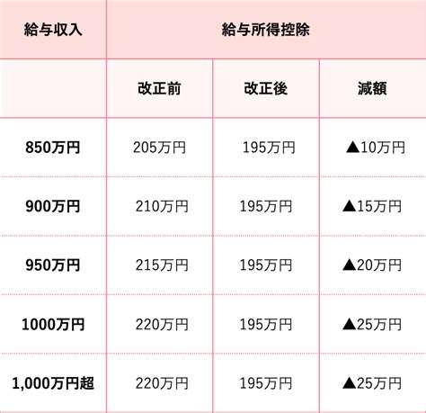 年収850万円超は「高所得者」に？いくら増税になる？ マネリー お金にまつわる情報メディア