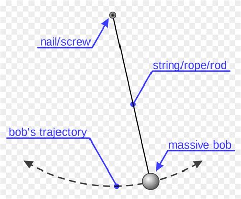 Labelled Diagram Of Simple Pendulum