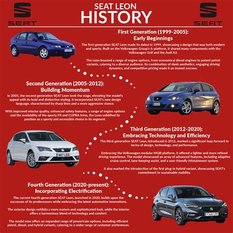 SEAT Leon: A Journey Through Automotive Excellence - Stoneacre Motor Group