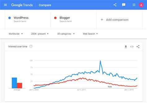 WordPress vs Blogger Qual é o melhor Prós e contras Design de