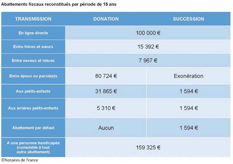 Donation droit de donation exonération et abattement