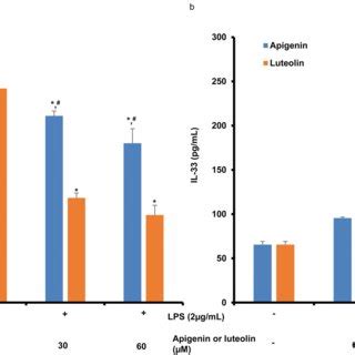 Effects Of Apigenin And Luteolin On Il A And Il B Secretion