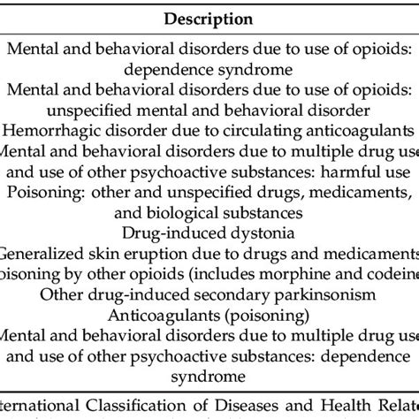 Most Common 1 Adverse Drug Events Ades Identified By Icd 10 Codes