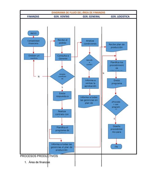 Diagrama DE Procesos Productivos DIAGRAMA DE FLUJO DEL ÁREA DE