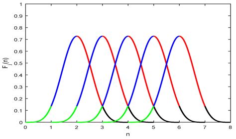 Mathematics Free Full Text Geometric Modeling Using New Cubic Trigonometric B Spline