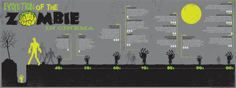 Zombie Apocalypse 19 Infographics To Help You Survive Rock Content