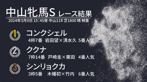 【中山牝馬s結果速報】コンクシェルが連勝で重賞初制覇！ククナは一歩届かず2着、3着にシンリョクカ（spaia）｜dメニューニュース（nttドコモ）