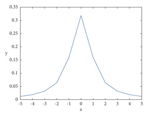 Standard Cauchy Distribution Probability Density Function Curve