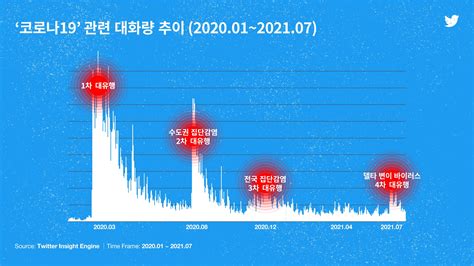 국내 코로나19 관련 트윗 3천 4백만 건 발생