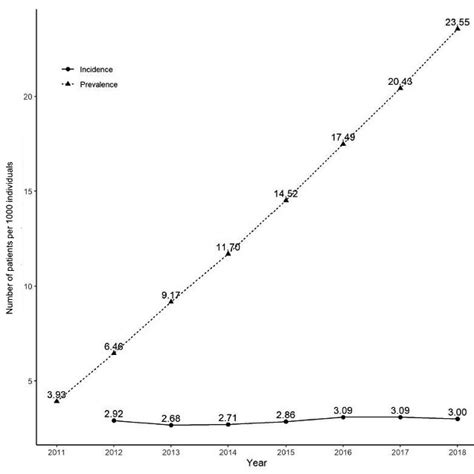 Trends In Incidence And Prevalence Incidence Was Adjusted By Age And Sex Download Scientific