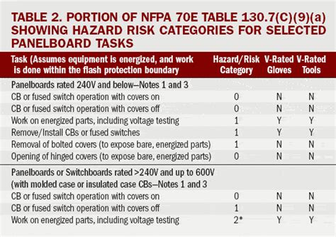 Nfpa 70e Compliance Guide Chart A Visual Reference Of Charts Chart