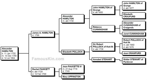 Alexander Hamilton Genealogy | Free Family Tree Pedigree