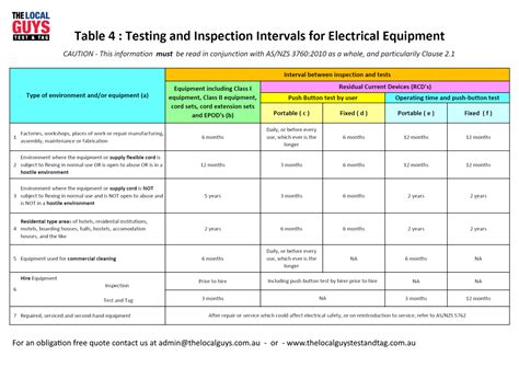 AS NZS 3760 Table 4 The Local Guys Test Tag