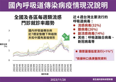 中國呼吸道疾病疫情現況及應處作為 行政院全球資訊網 院會議案