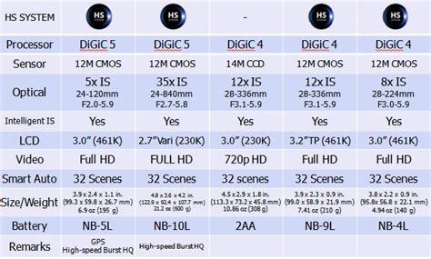 H and B Digital Photography Blog & Review: Visual Chart Comparison of ...