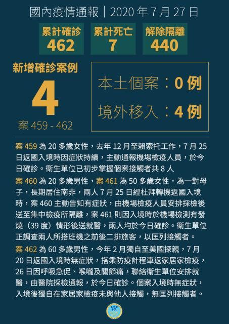 台湾新增4例境外移入 来自非洲、美国