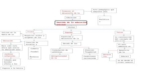 Mapa Conceptual Sentido De La Educacion Inicial DOCX Document