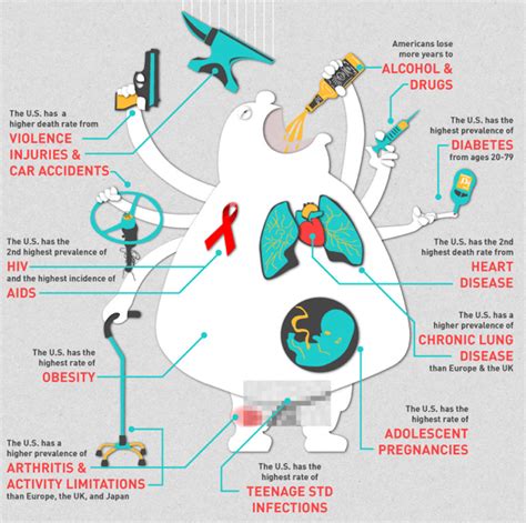 America S Inefficient Health Care System The Big Picture