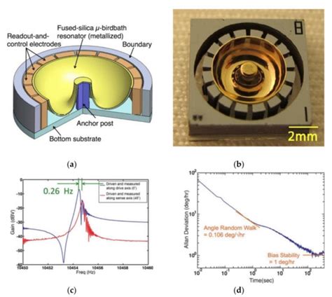 Micromachines Free Full Text Recent Advances In Mems Based D