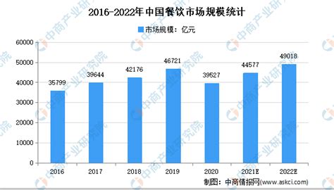 數字化團餐快速增長：2022年中國團餐行業市場規模及發展趨勢預測分析 中商情報網