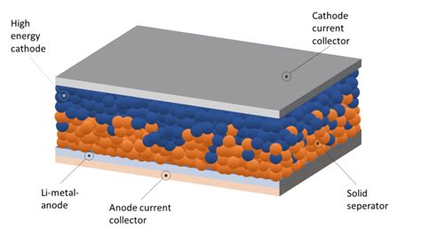 Solid State Batteries At A Glance Futurebatterylab