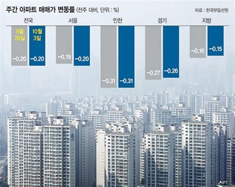 바닥 무너진 전국 아파트값 서울은 10년 만에 최대 하락