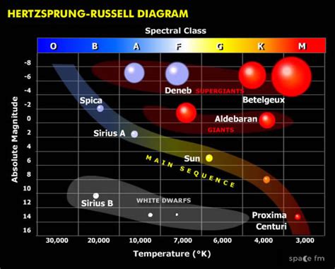 Star Classification Chart H R Diagram Giant Star Red Giant Big Star