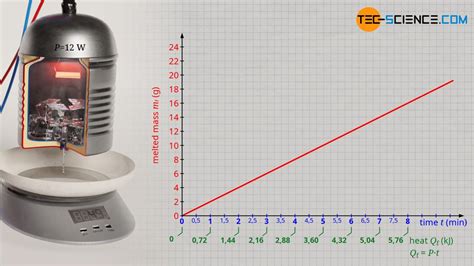 Specific Latent Heat Of Fusion Enthalpy Of Fusion Tec Science