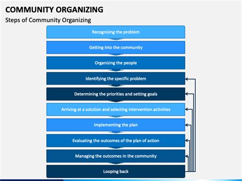 Community Organizing Powerpoint Template Ppt Slides