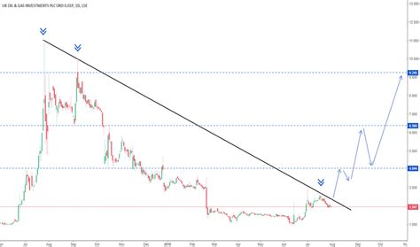 UKOG Stock Price And Chart LSE UKOG TradingView